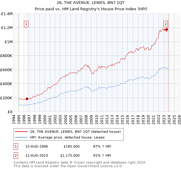 26, THE AVENUE, LEWES, BN7 1QT: Price paid vs HM Land Registry's House Price Index