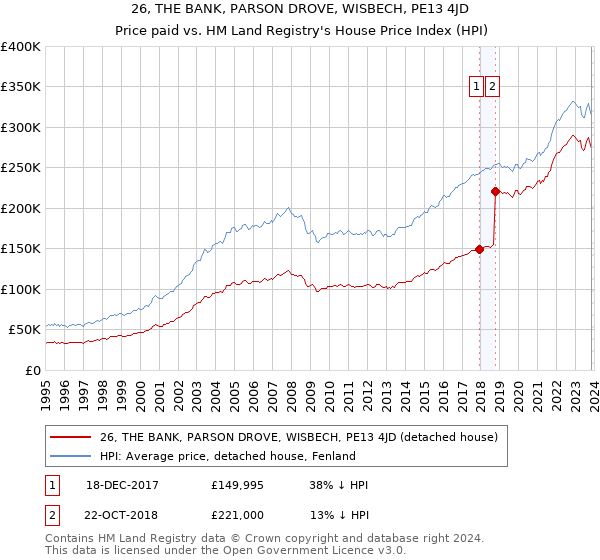 26, THE BANK, PARSON DROVE, WISBECH, PE13 4JD: Price paid vs HM Land Registry's House Price Index