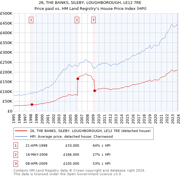 26, THE BANKS, SILEBY, LOUGHBOROUGH, LE12 7RE: Price paid vs HM Land Registry's House Price Index