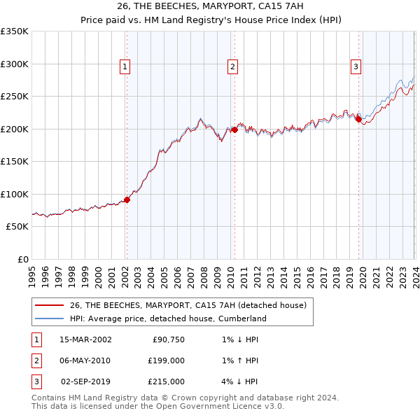 26, THE BEECHES, MARYPORT, CA15 7AH: Price paid vs HM Land Registry's House Price Index