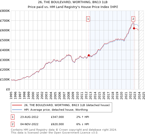 26, THE BOULEVARD, WORTHING, BN13 1LB: Price paid vs HM Land Registry's House Price Index