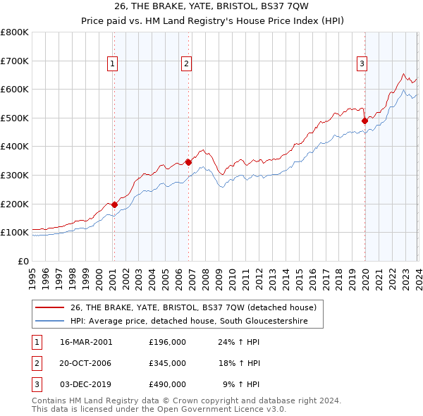 26, THE BRAKE, YATE, BRISTOL, BS37 7QW: Price paid vs HM Land Registry's House Price Index