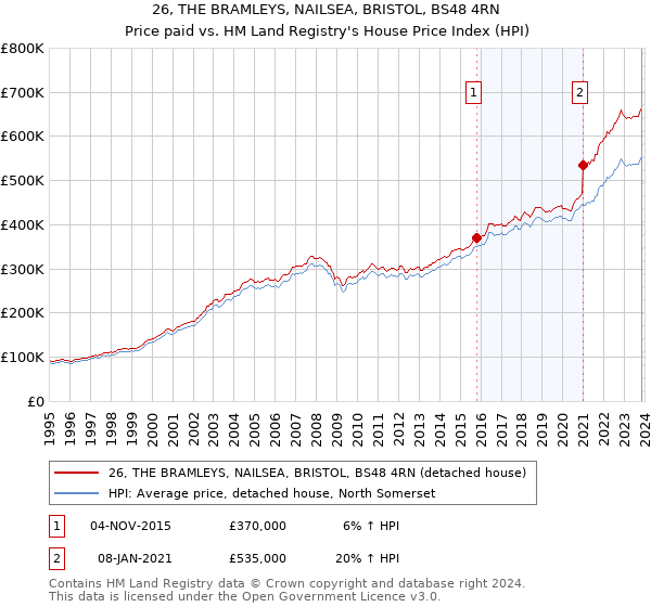 26, THE BRAMLEYS, NAILSEA, BRISTOL, BS48 4RN: Price paid vs HM Land Registry's House Price Index