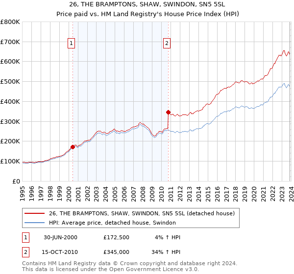 26, THE BRAMPTONS, SHAW, SWINDON, SN5 5SL: Price paid vs HM Land Registry's House Price Index