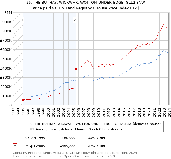 26, THE BUTHAY, WICKWAR, WOTTON-UNDER-EDGE, GL12 8NW: Price paid vs HM Land Registry's House Price Index