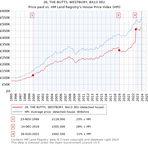 26, THE BUTTS, WESTBURY, BA13 3EU: Price paid vs HM Land Registry's House Price Index