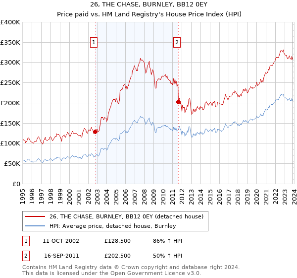 26, THE CHASE, BURNLEY, BB12 0EY: Price paid vs HM Land Registry's House Price Index