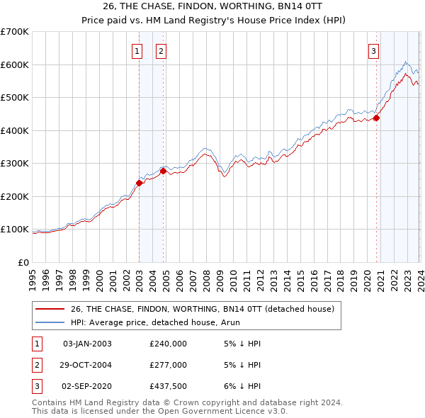 26, THE CHASE, FINDON, WORTHING, BN14 0TT: Price paid vs HM Land Registry's House Price Index