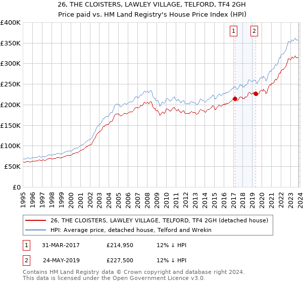 26, THE CLOISTERS, LAWLEY VILLAGE, TELFORD, TF4 2GH: Price paid vs HM Land Registry's House Price Index