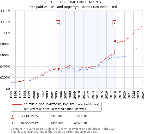 26, THE CLOSE, DARTFORD, DA2 7ES: Price paid vs HM Land Registry's House Price Index