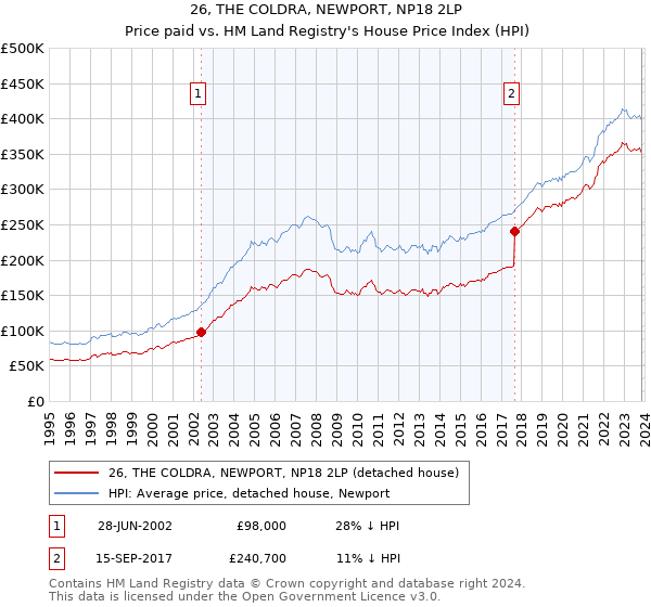 26, THE COLDRA, NEWPORT, NP18 2LP: Price paid vs HM Land Registry's House Price Index