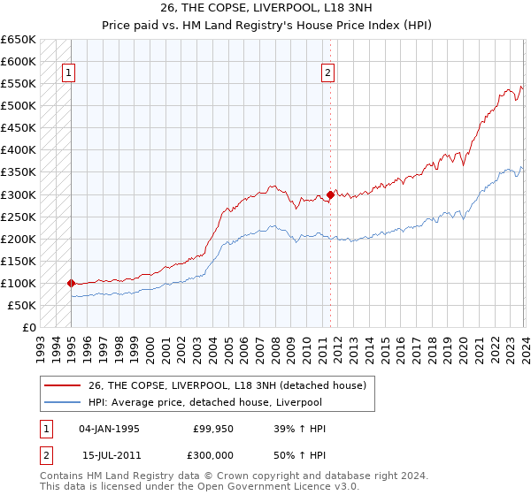 26, THE COPSE, LIVERPOOL, L18 3NH: Price paid vs HM Land Registry's House Price Index