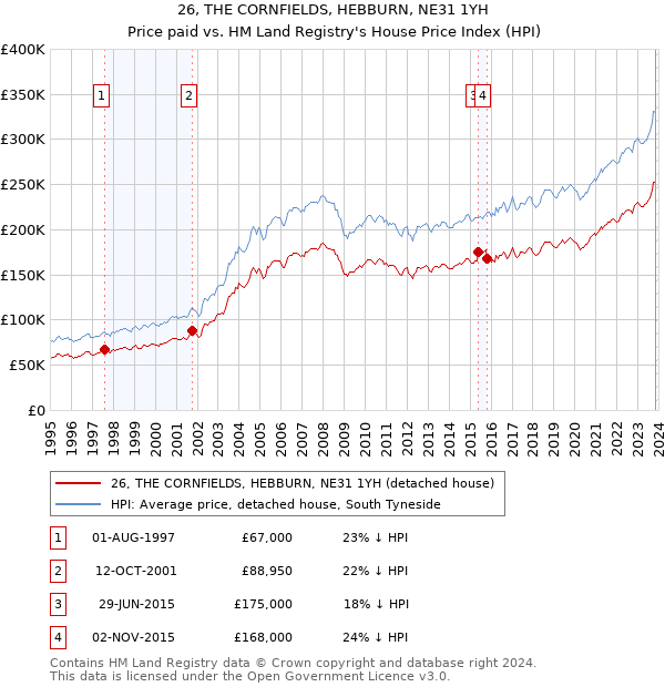 26, THE CORNFIELDS, HEBBURN, NE31 1YH: Price paid vs HM Land Registry's House Price Index
