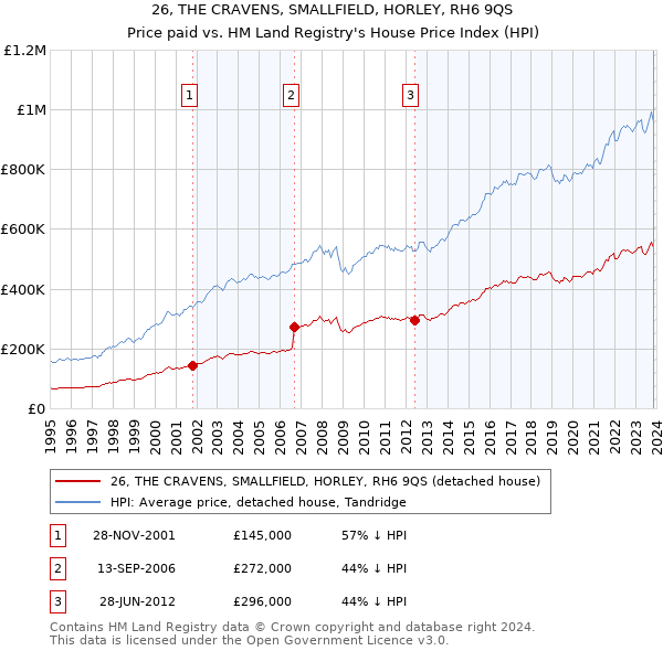 26, THE CRAVENS, SMALLFIELD, HORLEY, RH6 9QS: Price paid vs HM Land Registry's House Price Index