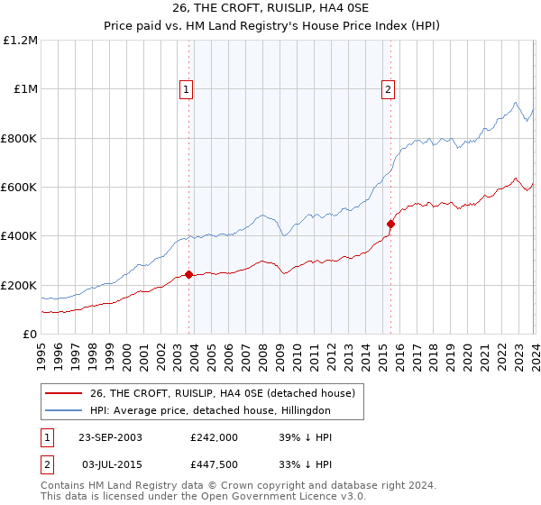 26, THE CROFT, RUISLIP, HA4 0SE: Price paid vs HM Land Registry's House Price Index