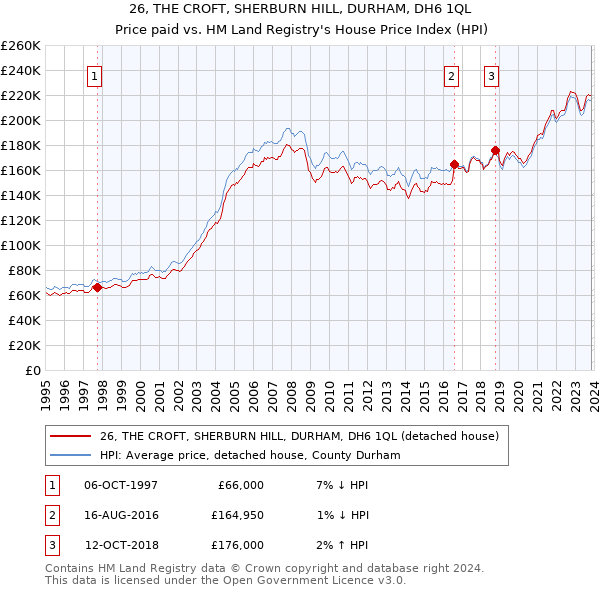 26, THE CROFT, SHERBURN HILL, DURHAM, DH6 1QL: Price paid vs HM Land Registry's House Price Index