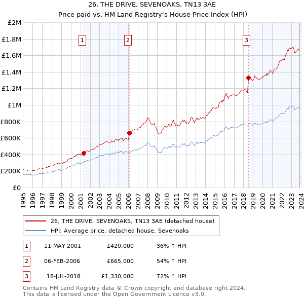26, THE DRIVE, SEVENOAKS, TN13 3AE: Price paid vs HM Land Registry's House Price Index