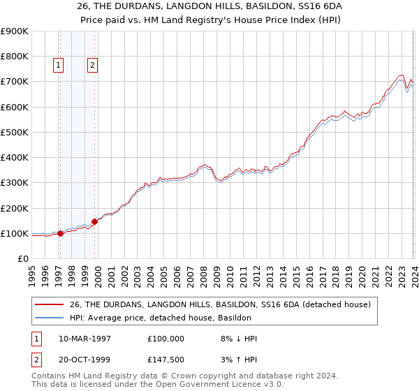 26, THE DURDANS, LANGDON HILLS, BASILDON, SS16 6DA: Price paid vs HM Land Registry's House Price Index