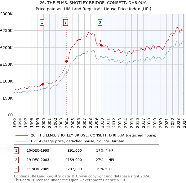 26, THE ELMS, SHOTLEY BRIDGE, CONSETT, DH8 0UA: Price paid vs HM Land Registry's House Price Index