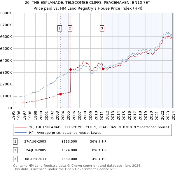 26, THE ESPLANADE, TELSCOMBE CLIFFS, PEACEHAVEN, BN10 7EY: Price paid vs HM Land Registry's House Price Index
