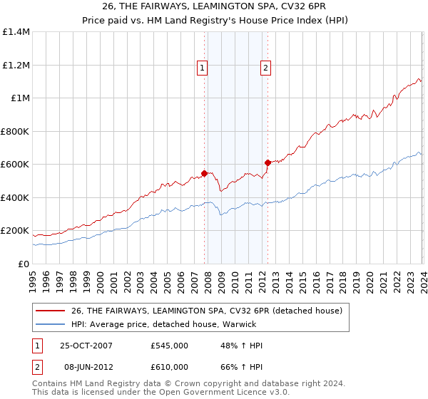 26, THE FAIRWAYS, LEAMINGTON SPA, CV32 6PR: Price paid vs HM Land Registry's House Price Index