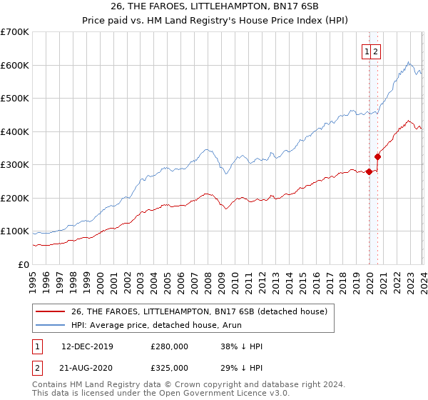 26, THE FAROES, LITTLEHAMPTON, BN17 6SB: Price paid vs HM Land Registry's House Price Index