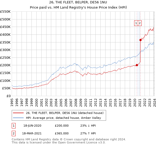 26, THE FLEET, BELPER, DE56 1NU: Price paid vs HM Land Registry's House Price Index