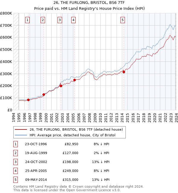 26, THE FURLONG, BRISTOL, BS6 7TF: Price paid vs HM Land Registry's House Price Index