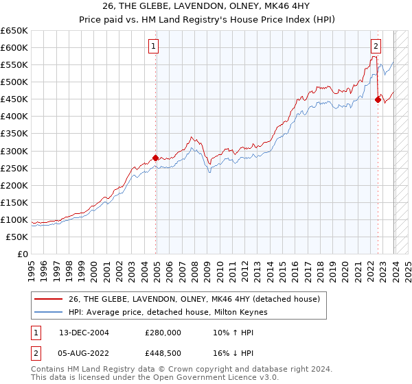 26, THE GLEBE, LAVENDON, OLNEY, MK46 4HY: Price paid vs HM Land Registry's House Price Index