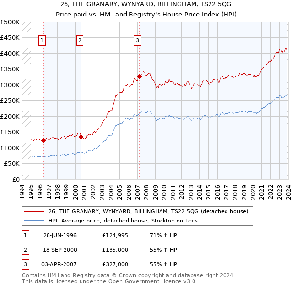 26, THE GRANARY, WYNYARD, BILLINGHAM, TS22 5QG: Price paid vs HM Land Registry's House Price Index