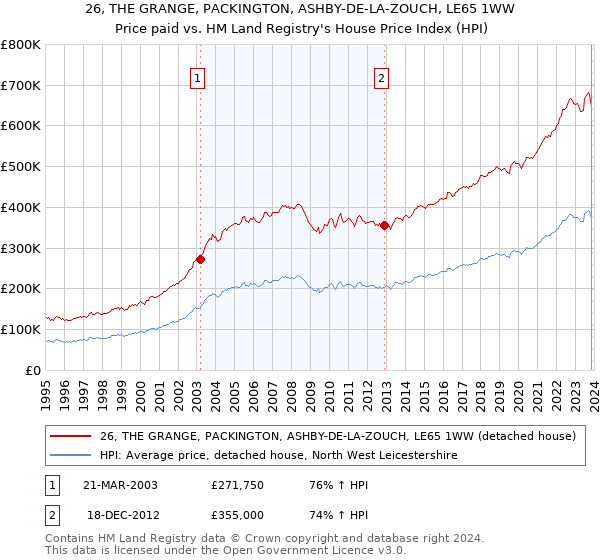 26, THE GRANGE, PACKINGTON, ASHBY-DE-LA-ZOUCH, LE65 1WW: Price paid vs HM Land Registry's House Price Index
