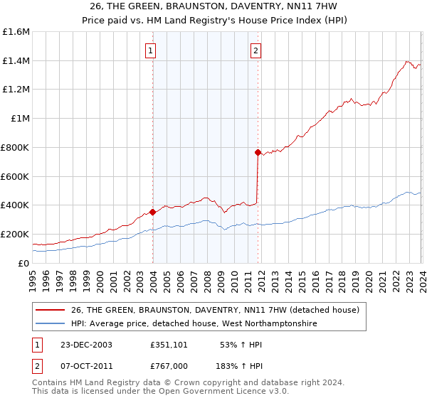 26, THE GREEN, BRAUNSTON, DAVENTRY, NN11 7HW: Price paid vs HM Land Registry's House Price Index