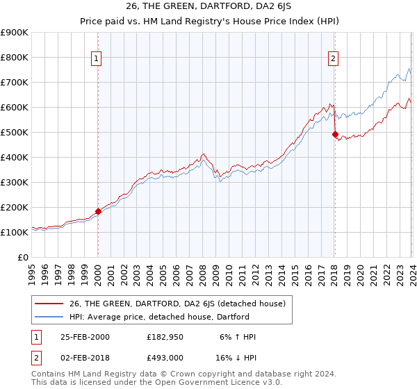 26, THE GREEN, DARTFORD, DA2 6JS: Price paid vs HM Land Registry's House Price Index