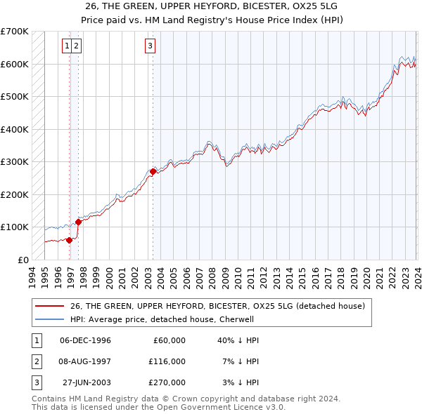 26, THE GREEN, UPPER HEYFORD, BICESTER, OX25 5LG: Price paid vs HM Land Registry's House Price Index