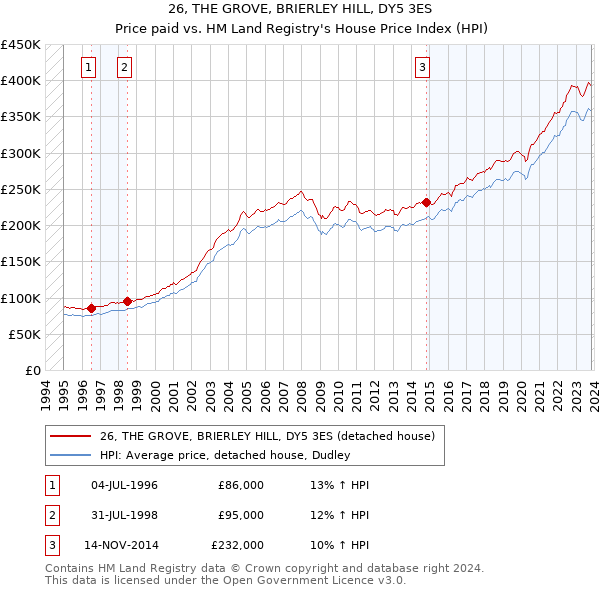 26, THE GROVE, BRIERLEY HILL, DY5 3ES: Price paid vs HM Land Registry's House Price Index