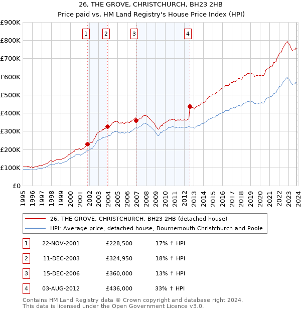 26, THE GROVE, CHRISTCHURCH, BH23 2HB: Price paid vs HM Land Registry's House Price Index