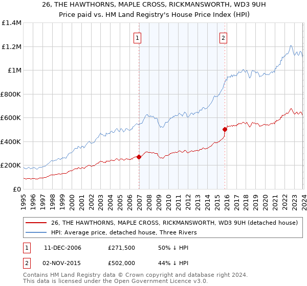 26, THE HAWTHORNS, MAPLE CROSS, RICKMANSWORTH, WD3 9UH: Price paid vs HM Land Registry's House Price Index