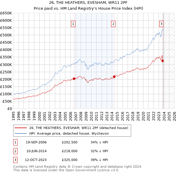 26, THE HEATHERS, EVESHAM, WR11 2PF: Price paid vs HM Land Registry's House Price Index