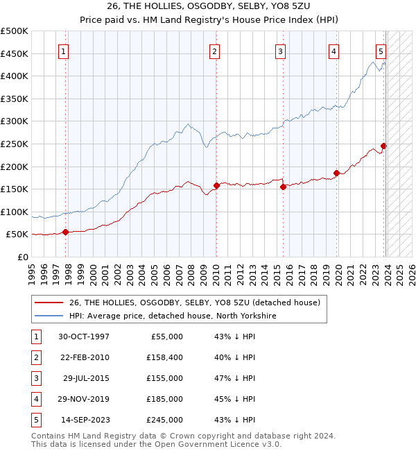 26, THE HOLLIES, OSGODBY, SELBY, YO8 5ZU: Price paid vs HM Land Registry's House Price Index