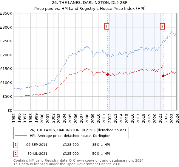 26, THE LANES, DARLINGTON, DL2 2BF: Price paid vs HM Land Registry's House Price Index