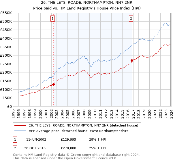 26, THE LEYS, ROADE, NORTHAMPTON, NN7 2NR: Price paid vs HM Land Registry's House Price Index