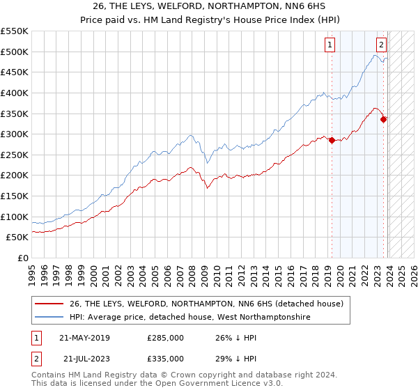 26, THE LEYS, WELFORD, NORTHAMPTON, NN6 6HS: Price paid vs HM Land Registry's House Price Index