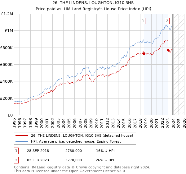 26, THE LINDENS, LOUGHTON, IG10 3HS: Price paid vs HM Land Registry's House Price Index