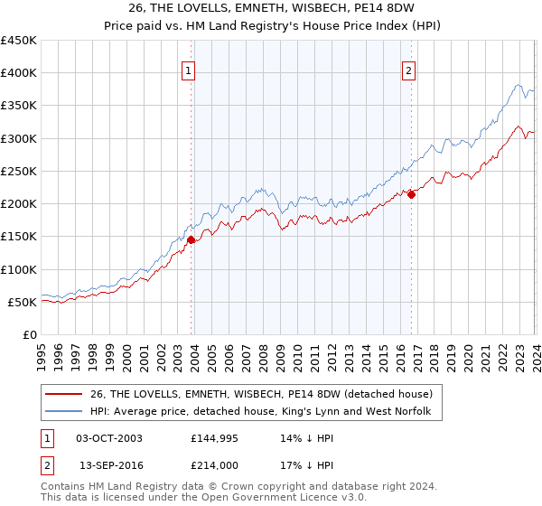 26, THE LOVELLS, EMNETH, WISBECH, PE14 8DW: Price paid vs HM Land Registry's House Price Index