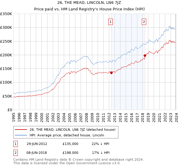 26, THE MEAD, LINCOLN, LN6 7JZ: Price paid vs HM Land Registry's House Price Index