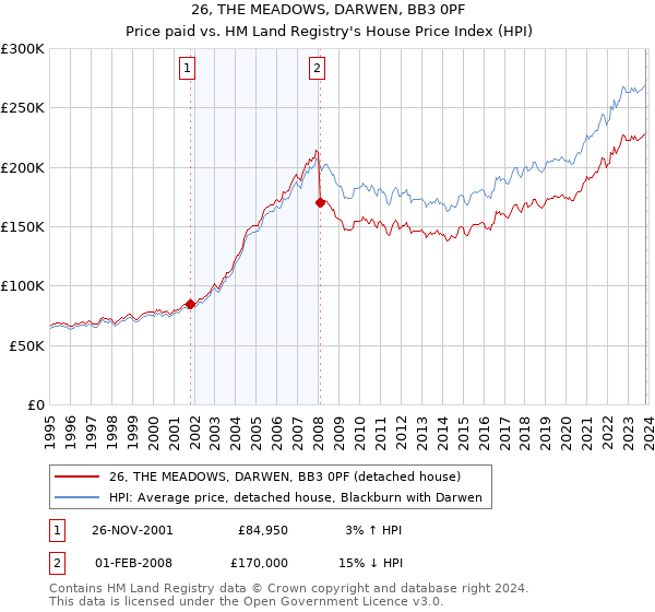 26, THE MEADOWS, DARWEN, BB3 0PF: Price paid vs HM Land Registry's House Price Index