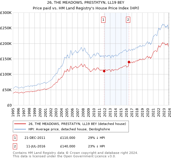 26, THE MEADOWS, PRESTATYN, LL19 8EY: Price paid vs HM Land Registry's House Price Index