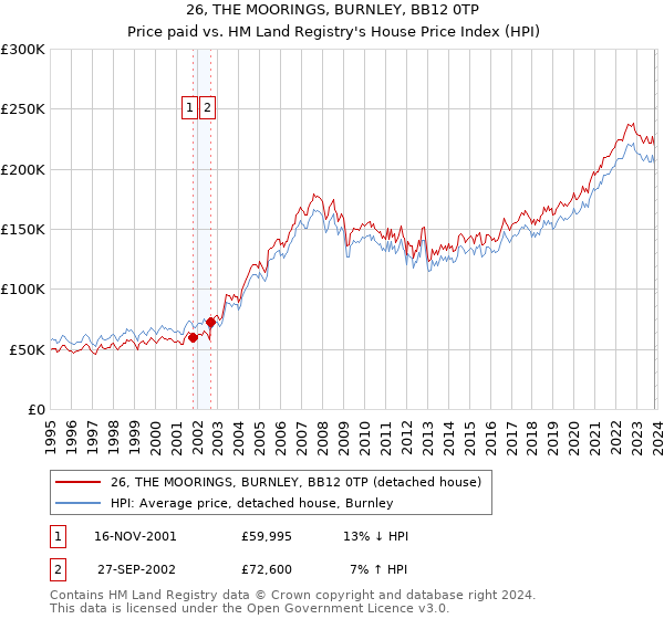 26, THE MOORINGS, BURNLEY, BB12 0TP: Price paid vs HM Land Registry's House Price Index