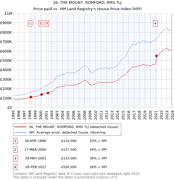 26, THE MOUNT, ROMFORD, RM3 7LJ: Price paid vs HM Land Registry's House Price Index