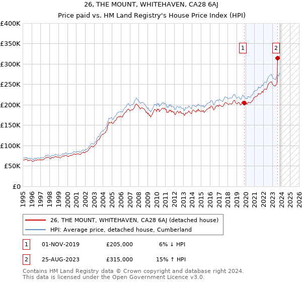 26, THE MOUNT, WHITEHAVEN, CA28 6AJ: Price paid vs HM Land Registry's House Price Index